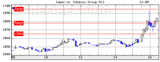 Financial Spread Betting Imperial Tobacco
