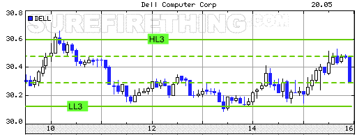 Stock Trading System on Dell